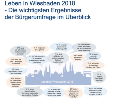 Grafik Ergebnisüberblick Leben in Wiesbaden 2018