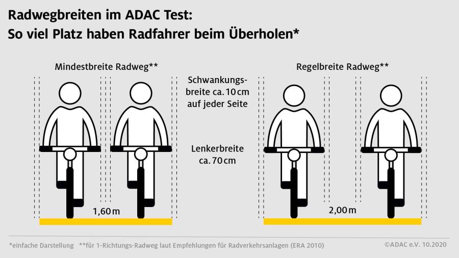 Mainz fällt in ADAC-Radtest durch
